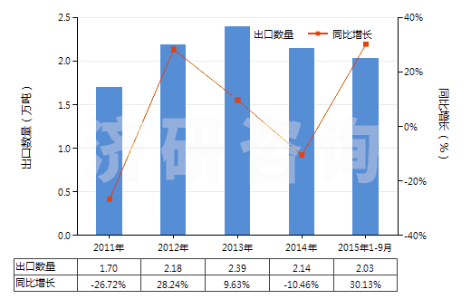 2011-2015年9月中國(guó)六氟鋁酸鈉(人造冰晶石)(HS28263000)出口量及增速統(tǒng)計(jì)